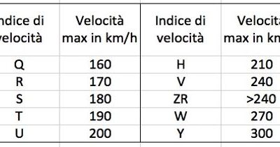 Pneumatici Invernali