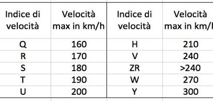 Pneumatici Invernali