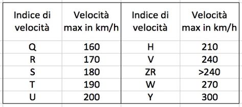 PneumaticiInvernali tab velocita